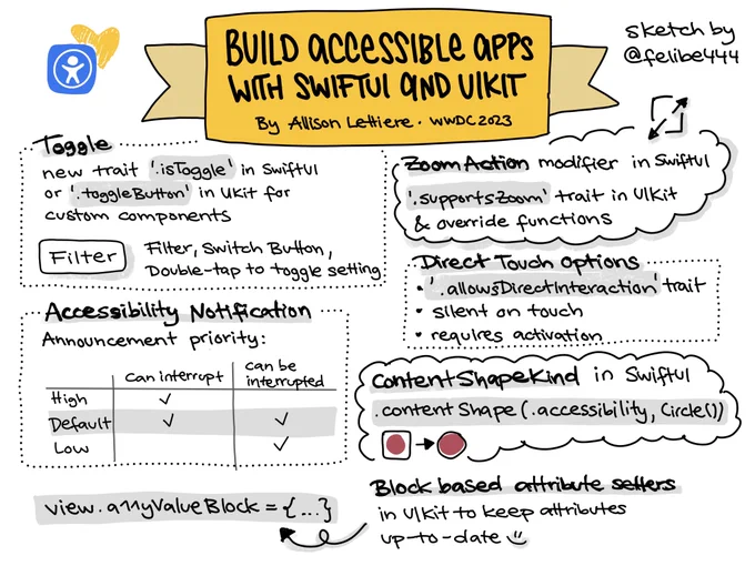 Sketchnote of WWDC 2023 talk about how to build accessible apps with Swift and SwiftUI and additions and enhancements in APIs.