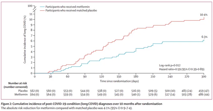 Cumulative incidence of post-COVID-19 condition (long COVID) diagnoses over 10 months after randomisation.