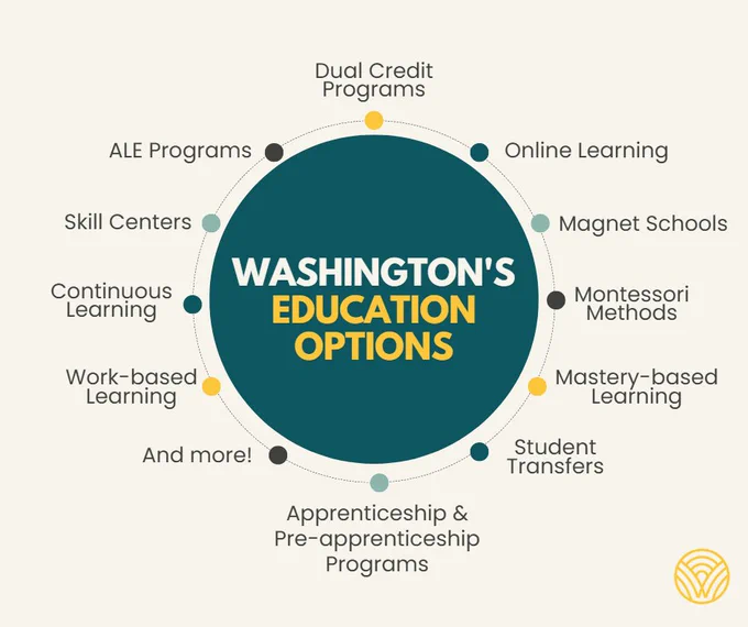 Washington's Education Options: Dual Credit Programs; Online Learning; Magnet Schools; Montessori Methods; Mastery-based Learning; Student Transfers; Apprenticeship & Pre-apprenticeship Programs; ALE Programs; Skill Centers; Continuous Learning; Work-based Learning; and more!