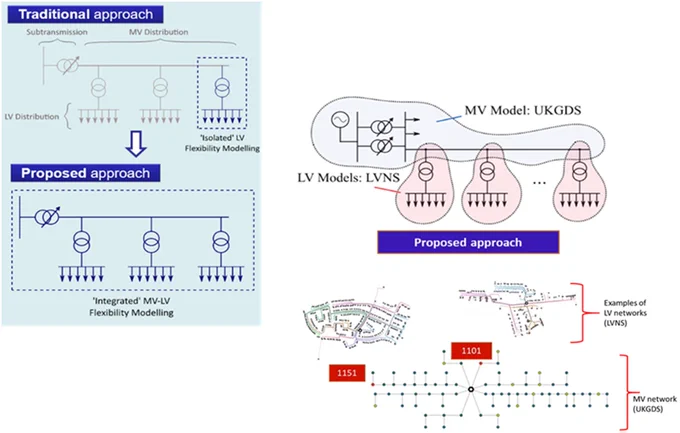 Figure 3. EVENT MV–LV network modeling approach, with the urban network shown.