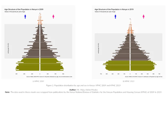 Kenyan Population pyramids for 2009 and 2019