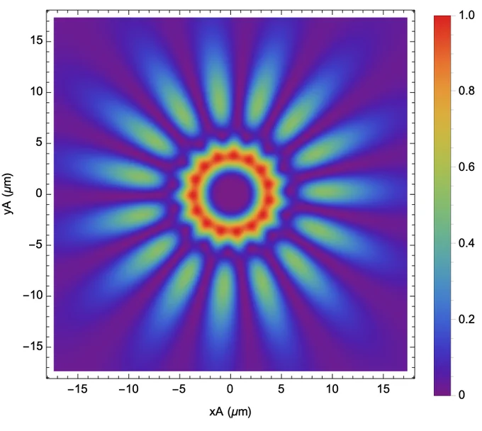 A power spectrum plotted by using the input "[Lambda] = 0.632;
z = 10 \[Lambda];
vortexPowerSpectrum = vortexPointArray["PowerSpectrum", \[Lambda], z];
vortexPowerSpectrum["DensityPlot", 70, z/40]"
X- axis is labeled xA(μm) and ranges from -20 to 20. Y-axis is labeled yA(μm) and ranges from -20 to 20. The graph appears as a image where the background is purple and there is a circle shape in the middle formed with multiple colors. The inner-most area is in red and changes colors to yellow, green, and then blue towards the outer edges of the circle shape. The blue, yellow, and green colors have blue outlines that begin to look stretched and fade into blue streaks from the edges of the image. Beside this is a bar that shows color values from 0 to 1, where purple is 0 and red is 1. The colors between span the rainbow.