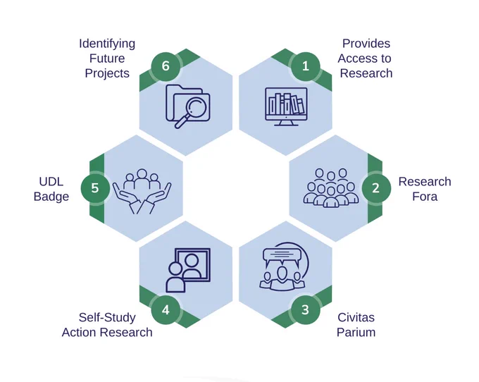 A graphic describing the work of the PDST research committee. The 6 segments are: 
-providing access to research
-research fora
-Civitas Parium (collaboratives)
- self-study action research
- UDL badge
- identifying future projects

