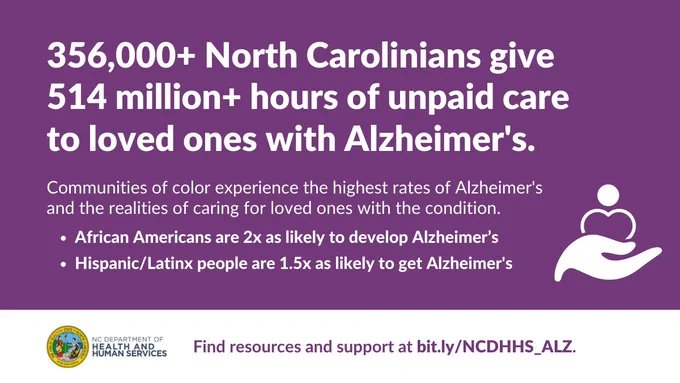 Graphic has a purple background and a white footer. The title states, “356,000  North Carolinians give 514 million  hours of unpaid care to loved ones with Alzheimer’s.” Body text reads, “Communities of color experience the highest rates or Alzheimer’s and the realities of caring for loved ones with the condition.” Text to the right of two bullet points below states, “African Americans are 2x as likely to develop Alzheimer’s, Hispanic/Latinx people are 1.5x as likely to get Alzheimer’s.” An illustrated element to symbolize caregiving is to the right of the text. The NCDHHS logo is in the bottom left corner. Bottom line states, “Find resources and support at bit.ly/NCDHHS_ALZ.”