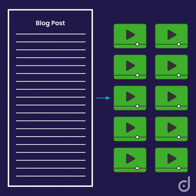 Blog post to the left, and to the right, several green video icons that signify how much content was produced from one blog post.