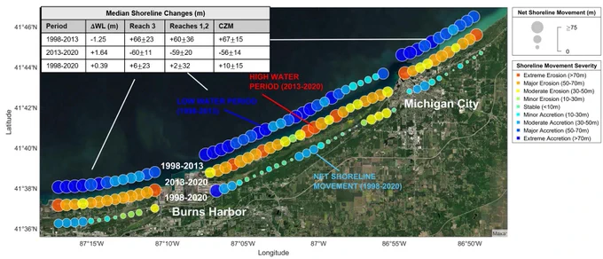 During 1998-2013, waves and water levels were low, allowing the shoreline to rebuild substantially.  Between 2013 and 2020, the Indiana shoreline eroded significantly.  The net, however, was that the shoreline generally gained sand between 1998-2020, believe it or not!