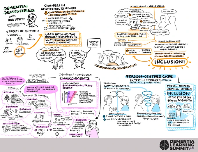 Compilation of visual note sketches from the Dementia Demystified presentation, including topics of emotional impacts of dementia, effects on confidence and self-esteem, dementia-friendly environments, and person-centered communication
