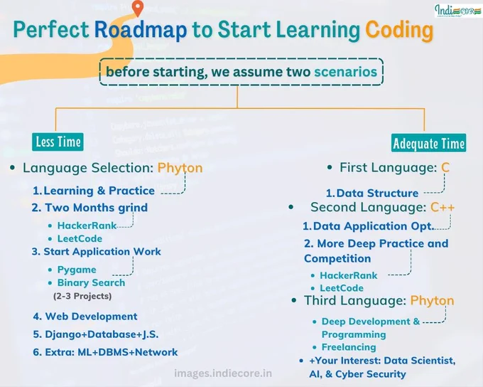 Perfect roadmap to start learning coding