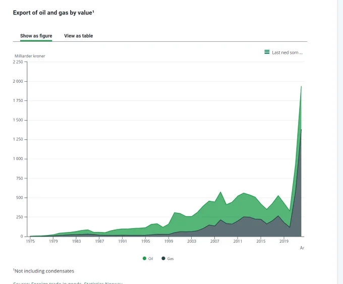 an absurd spike in profits from oil and gas 

Show as figure

View as table
Chart with 2 data series.
The figure has 1 X axis showing Year.
The figure has 1 Y axis which shows NOK billion. The data ranges from 0 to 1933.6999999999998.
¹Not including condensates
Source: Foreign trade in goods, Statistics Norway