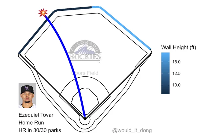 Ezequiel Tovar of the Colorado Rockies homers (5) on a fly ball to left center field at Coors Field. This would have been a home run in 30 MLB parks.