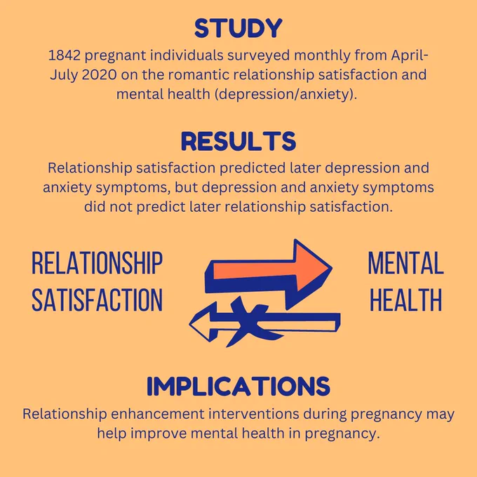1842 pregnant individuals surveyed monthly from April-July 2020 on the romantic relationship satisfaction and mental health (depression/anxiety). Relationship satisfaction predicted later depression and anxiety symptoms, but depression and anxiety symptoms did not predict later relationship satisfaction.
Implications. Relationship enhancement interventions during pregnancy may help improve mental health in pregnancy.