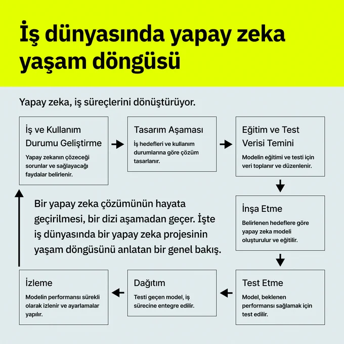 Yapay zeka iş dünyasını nasıl dönüştürüyor? Her bir adımda neler oluyor? İşte iş süreçlerindeki yapay zeka yaşam döngüsüne dair bilmeniz gerekenler.