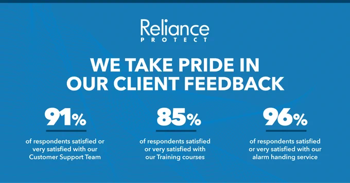 We ensure that we listen to our Clients, giving them the opportunity to let us know how we can work to align with their Business needs. Along with this, every element of our Service Delivery performance is constantly reviewed.