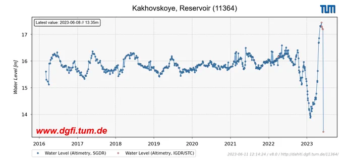 https://dahiti.dgfi.tum.de/en/11364/water-level-altimetry/