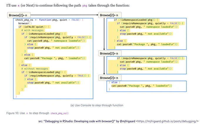 Text reads: "I’ll use n (or Next) to continue following the path pkg takes through the function" followed by image showing highlighted code for four steps through a function. Caption reads: “(a) Use Console to step through function Figure 10: Use n to step through check_pkg_ns()”. 