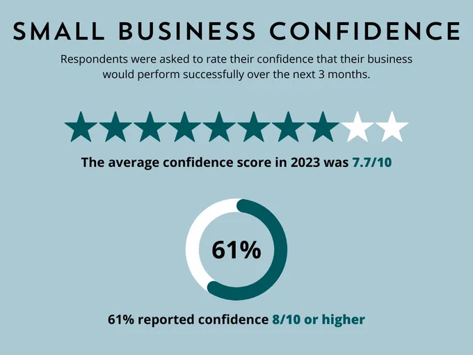 Small business confidence graph. Average confidence score in 2023 was 7.7/10. 61% reported higher than 8/10 confidence. 