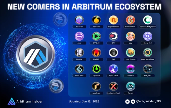 🌟 @arbitrum is growing day by day and constantly welcomes new projects.

Let's keep track of the list of newcomers that have emerged, blending LSDFi, gaming, and NFTs into the #Arbitrum Ecosystem👇🏻

More details 👇

#Arbinauts
