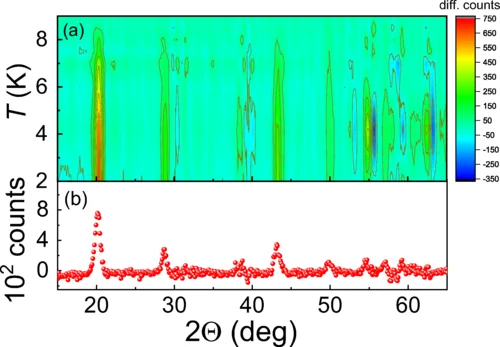 Heat map of the difference between neutron powder diffraction patterns of 
CuCrO4 measured between 1.9 and 9 K. 