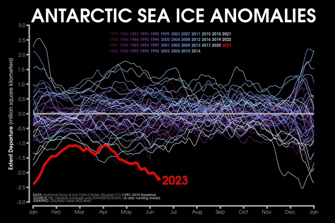 Line graph time series of 2023's daily Antarctic sea ice extent anomalies in red shading compared to each year from 1979 to 2022 using shades of purple to white for each line for days between April 1 and August 1. Anomalies are computed relative to a 1981-2010 baseline. There is substantial interannual and daily variability. There are no clear long-term trends.