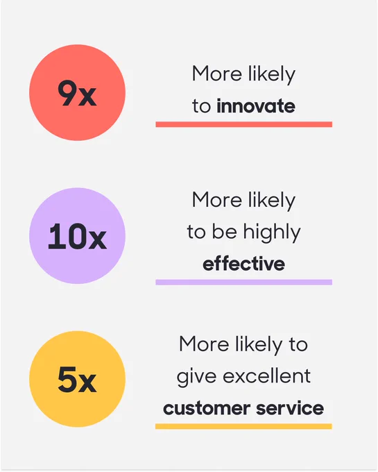 Grey background with a coral coloured box that reads in black text "more likely to innovate" with a circle that reads 9x. A lilac box with black text that reads "10 x more likely to be highly effective". A yellow box with black text that reads "5 x more likely to give excellent customer service".