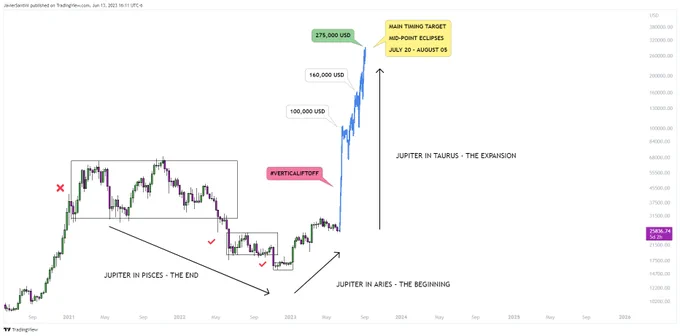 - On 07 MAY 1929 Jupiter in Taurus conjunction with North Node happened and 2-3 months later depression came, im expecting the same energy but not depression. Time is running out and things should have to go fastly. 
We had this same configuration at 01 JUN 2023. 

- We had a total solar eclipse in leo at 29 grade 21 AUG 2017 and 3 months later we had the top in crypto, now we have a hybrid total solar eclipse in aries at the same grade of 29. Same configuration with signs of fire (moving forward).

- I think the second timming is too long for me but will see. ( 70% for the first one and 30% for the second ).

- I do believe $SP500 will TOP after CRYPTO TOP and our signal will be first touch with employment at zero and maybe one of our timmings. So, we have to be higly anticipate of this. FIRST CRYPTO - LATER STOCKS (to induce).

- INDUCTION PHASE (NOW) is created to confuse at least  51% of the people in order to trap them and now even bulls are looking the fractal of 2019-2021.
