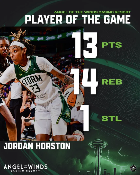 Stat graphic with a photo of Jordan Horston; text reads Angel Of The Winds Casino Resort Player of the Game; statistics read 13 points, 14 rebounds, 1 steal; below is the  Angel Of The Winds Casino Resort logo next to an AI image of the Space Needle. 