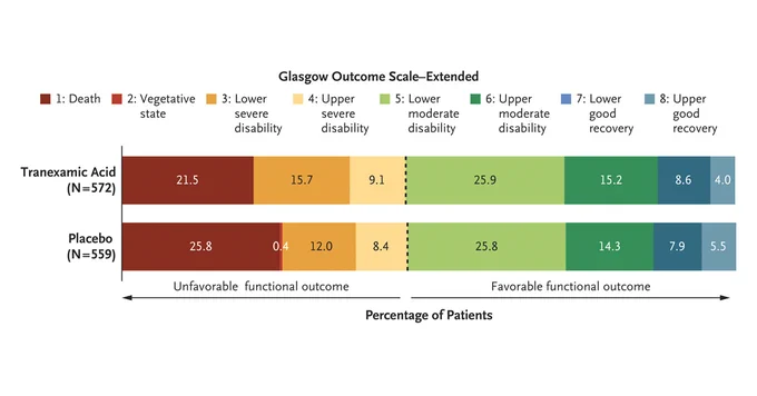 Levels on the Glasgow Outcome Scale–Extended (GOS-E) at 6 Months. 
The GOS-E ranges from 1 to 8, with higher levels indicating better outcomes. The percentages represent the percentage of patients with each level. No patients in the tranexamic acid group had a GOS-E level of 2. The dotted line indicates the demarcation between death or survival with an unfavorable functional outcome (GOS-E levels of 1 to 4) and survival with a favorable functional outcome (GOS-E levels of 5 to 8). Results are shown without imputation; the results of an analysis that used imputation are provided in Figure S3 in the Supplementary Appendix. Percentages may not total 100 because of rounding.