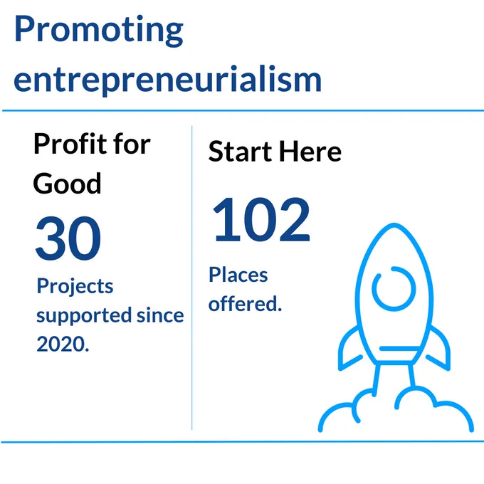 Image of Promoting entrepreneurialism. Rank Foundation 's programmes Profit for Good have supported 30 projects since 2020. And Start Here programme has 102 places offered for the place holders.