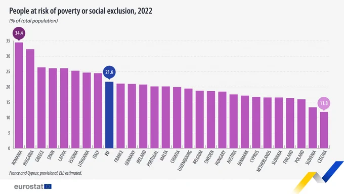 Bar chart, people at risk of poverty or social exclusion, 2022, percentage of total population 