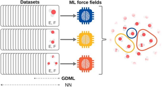 One- two- and three-body datasets on water are used to generate corresponding ML force fields, which are then used in modeling a quantity of water molecules. GDML is trained using a smaller number of of data sets than NN.