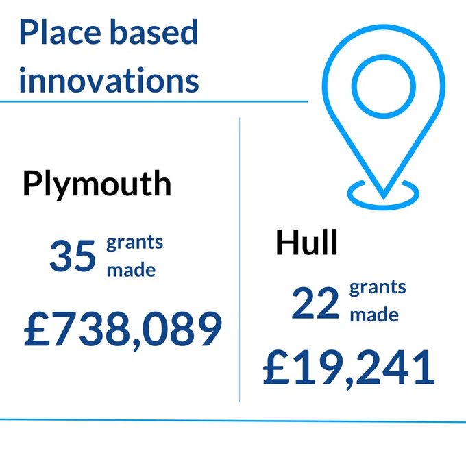 Place based innovations - Plymouth 35 Grants were made totalling £738,089. Hull 22 Grants were made totalling £19,291. 