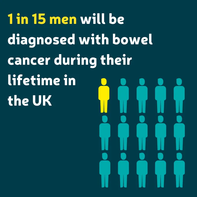 Navy background. Text reads: 1 in 15 men will be diagnosed with bowel cancer during their lifetime in the UK. Next to this is a graphic of 15 people. 14 are in blue and one stands out in yellow to highlight the 1 in 15 statistic used.