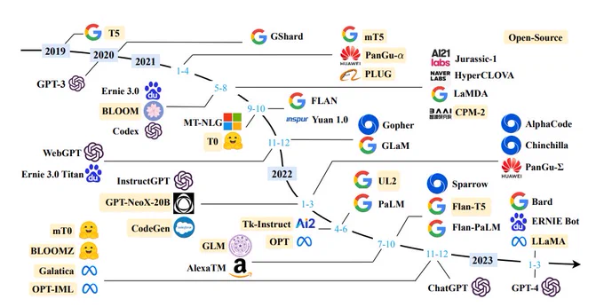 Image credit: Sung Kim, https://medium.com/geekculture/list-of-open-sourced-fine-tuned-large-language-models-llm-8d95a2e0dc76