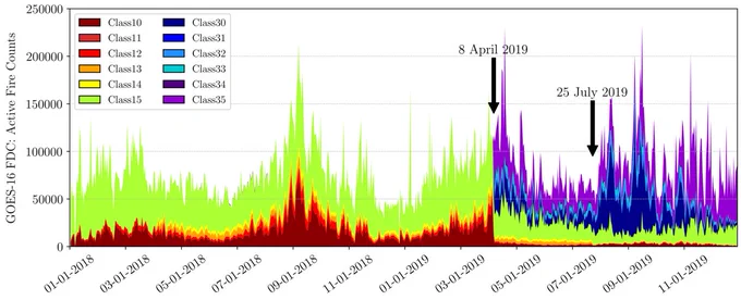 GOES-16 FDC algorithm changes resulted in two abrupt discontinuities in the FDC active fire product: 8 April 2019 and 25 July 2019. There were no noticeable discontinuities in the FDC classes after July 2019. 
