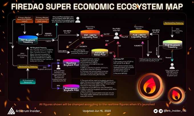 🔥 Welcome to the heart of FireDAO's super economic ecosystem🔥

It's fueled by a multitude of revenue streams and supports the liquidity pool of the governance token, FDT. 

🚀Unlike other economies that collapse, FireDAO has smart contracts in place to manage and circulate the revenue flow effectively.

With its strong ecosystem, FireDAO aims to become the most powerful decentralized community. Don't miss out on joining their OG, the early contributors, by completing tasks on Zealy and being part of this exciting journey.

P/s: Built on over 40 smart contracts to ensure sustainable revenue flow and support the ecosystem.

