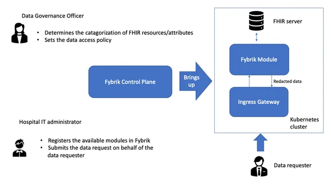 Use of Fybrik to create a PAF