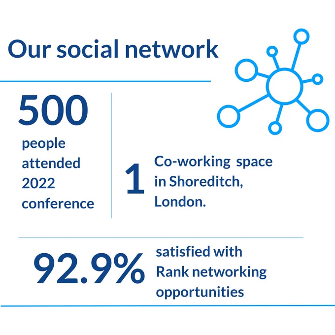 The image shows our social network and 500 people attended 2022 conference. we are  opening a Co-Working space in our London office. and 92.9% were satisfied with Rank's networking opportunities. 