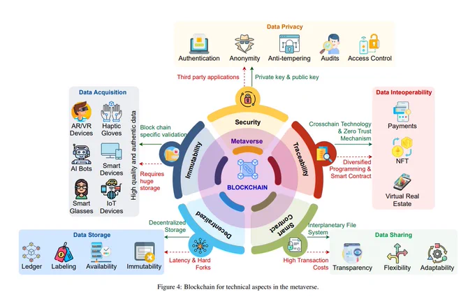 https://www.researchgate.net/publication/368447735_Blockchain_for_the_Metaverse_A_Review