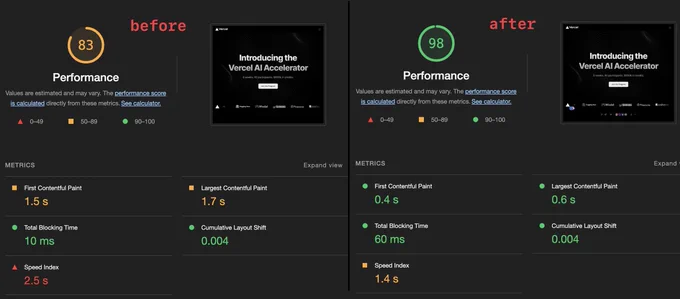 Lighthouse scores.
Before: 83, After 98
Strong improvement in FCP 1.5s to 0.4s and LCP 1.7S to 0.6s