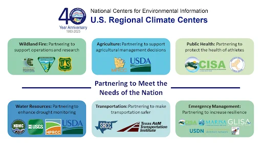 Diagram showing examples of partnerships in selected sectors. There is a top row of boxes, and each box shows a sector, a short explanation of the importance of partnerships to that sector, and logos of programs corresponding to an example partnership within that sector. There is a header above the two rows of boxes and text between the two rows of boxes.