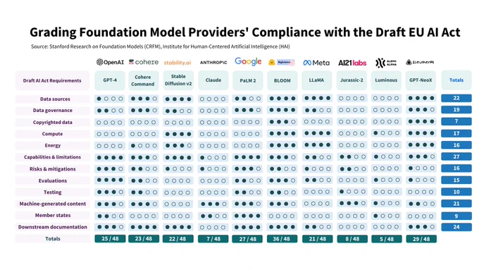 A table comparing the compliance of foundation model providers with draft AI Act requirements based on a scale of 0 or worst to 4 or best.