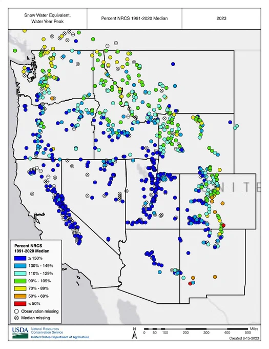 A map of the Western U.S. showing SNOTEL snow water equivalent 2023 water year peak values as a percentage of the USDA Natural Resources Conservation Service 1991-2020 median. Many stations were well above values of 100%, with the exception of the Pacific Northwest and Northern Rockies.