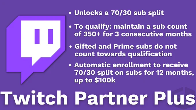 Twitch Partner Plus: unlocks a 70/30 sub split. To qualify: maintain a sub count of 350  for 3 consecutive months.Gifted and Prime subs do not count towards qualification. Automatic enrollment to receive 70/30 split on subs for 12 months, up to $100k
