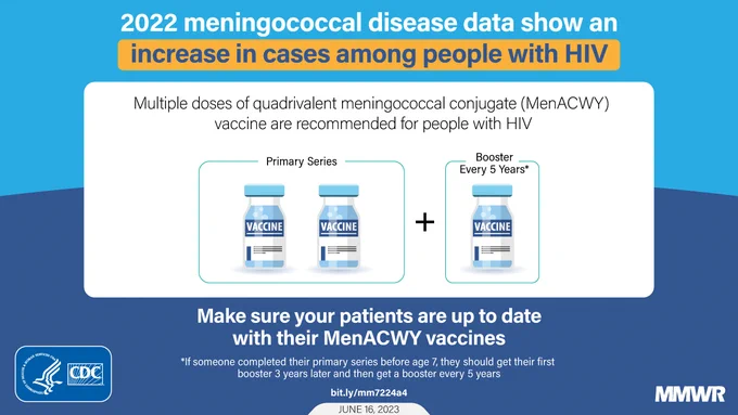 Illustrations of vaccine vials with text that reads, "2022 meningococcal disease data show an increase in cases among people with HIV. Multiple does of quadrivalent meningococcal conjugate (MenACWY) vaccine are recommended for people with HIV. Make sure your patients are up to date with their MenACWY vaccines."