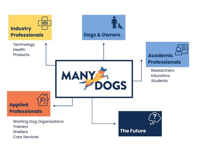 This figure broadly demonstrates those currently involved in ManyDogs (primarily Academic Professionals, and Dogs and Owners, identified in light blue) while highlighting additional canine professionals (Industry Professionals, in yellow, and Applied Professionals in orange, and likely others in The Future, in dark blue) the consortium aims to involve.