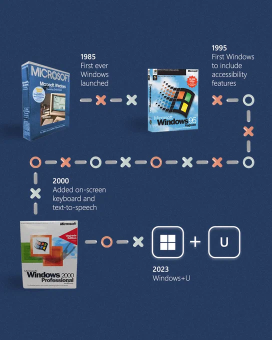 An image showing the history of Windows accessibility throughout the years.