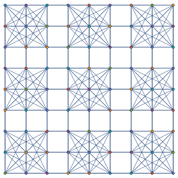 Vertex coloring of a sudoku graph. Found using the inputs "g = ResourceFunction["SudokuGraph"][3];" and "Annotate[g, {VertexStyle -> Thread[VertexList[g] -> FindVertexColoring[g, ColorData[106, "ColorList"]]]}]"