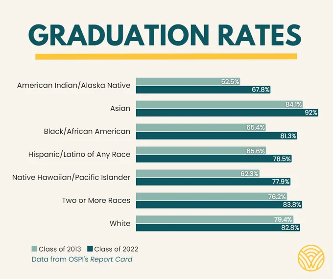 Grad Rates - Class of '22 & Class of '13 / American Indian/Alaska Native: 52.5% ('13)/67.8% ('22) / Asian: 84.1% ('13)/ 92% ('22) / Black/African American: 65.4% ('13)/81.3% ('22) / Hispanic/Latino of any race(s): 65.6% ('13)/78.5% ('22) / Native Hawaiian/Other Pacific Islander: 62.3% ('13)/77.9% ('22) / Two or More Races: 76.2% ('13)/83.8% ('22) / White: 79.4% ('13)/82.8% ('22)