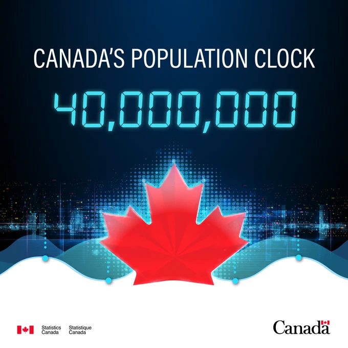Canada’s population clock reaches 40 million.