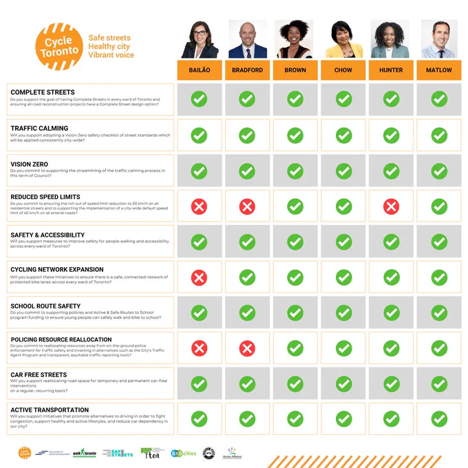 All 102 Toronto mayoral candidates were sent a survey regarding 10 priority actions that would make Toronto a safer city for those who walk, roll, or bike. Here are some responses.